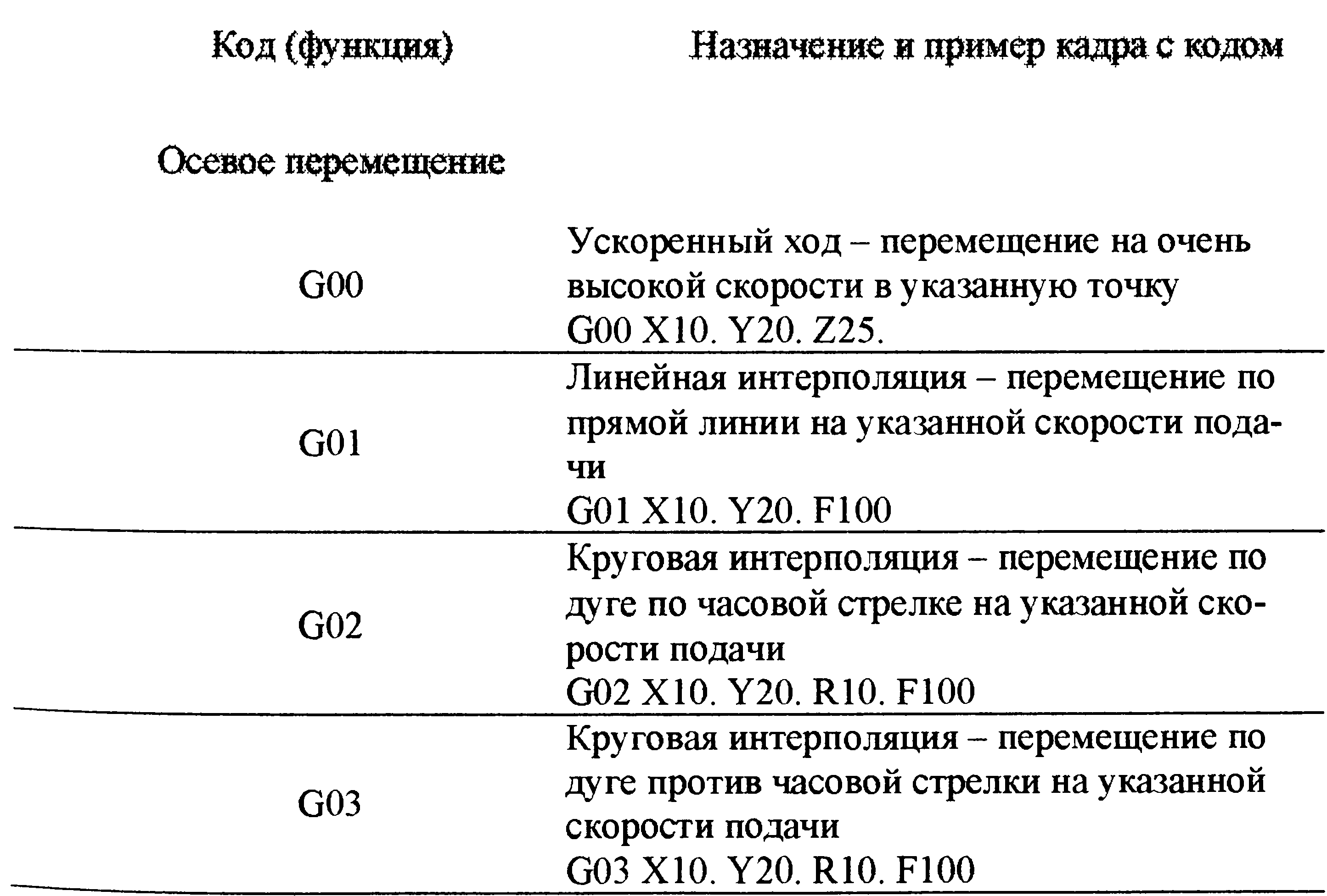 Методические рекомендации по выполнению практических работ по дисциплине  «Технология изготовления деталей на станках с ЧПУ» для специальности:  18.02.13 Технология производства изделий из полимерных композитов