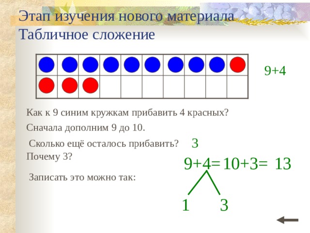 Этап изучения нового материала  Табличное сложение 9+4 Как к 9 синим кружкам прибавить 4 красных? Сначала дополним 9 до 10. 3 Сколько ещё осталось прибавить? Почему 3? 10+3= 13 9+4= Записать это можно так: 1 3 