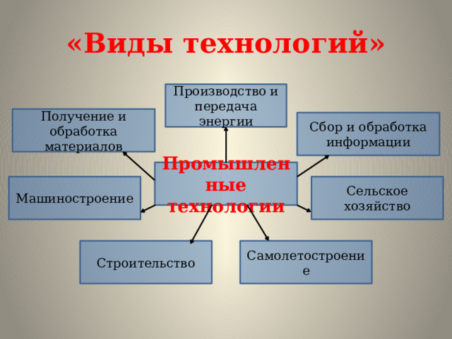 «Виды технологий» Производство и передача энергии Получение и обработка материалов Сбор и обработка информации Промышленные технологии Машиностроение Сельское хозяйство Строительство Самолетостроение 