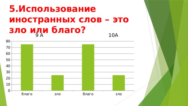 5.Использование иностранных слов – это зло или благо? 9 А 10А 