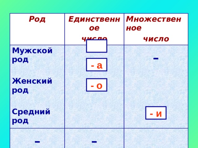 Род Единственное число Мужской род  Женский род  Средний род Множественное число - - - - а - о - и 