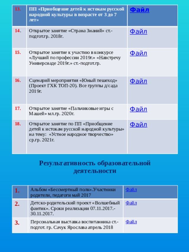 13. ПП «Приобщение детей к истокам русской народной культуры в возрасте от 3 до 7 лет» 14 . Открытое занятие «Страна Знаний» ст.-подгот.гр. 2018г. 15. Открытое занятие к участию в конкурсе «Лучший по профессии 2019г.» «Навстречу Универсиаде 2019г.» ст.-подгот.гр. 16. Сценарий мероприятия «Юный пешеход» (Проект ГХК ТОП-20). Все группы д/сада 2019г. 17. 18. Открытое занятие «Пальчиковые игры с Машей» мл.гр. 2020г. Открытое занятие по ПП «Приобщение детей к истокам русской народной культуры» на тему: «Устное народное творчество» ср.гр. 2021г.  Результативность образовательной деятельности 1. 2. Альбом «Бессмертный полк».Участники родители, педагоги май 2017 3. Детско-родительский проект «Волшебный фантик». Сроки реализации 07.11.2017.-30.11.2017. Персональная выставка воспитанника ст.-подгот. гр. Сачук Ярослава апрель 2018 Файл 