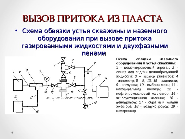 Вызов притока жидкости. Схема обвязки устья газовой скважины. Схема обвязки цементировочного оборудования.