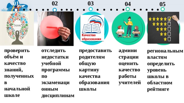 03 02 01 04 05 проверить объём и качество знаний, полученных в начальной школе отследить недостатки учебной программы по экзаменаци админи предоставить родителям общую картину качества образования школы страции оценить качество работы учителей онным дисциплинам региональным властям определить уровень школы в областном рейтинге 