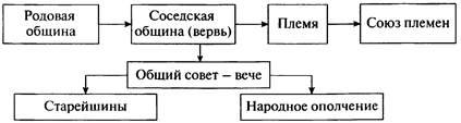 Что такое союз племен