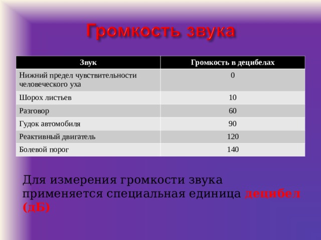 Звук Громкость в децибелах Нижний предел чувствительности человеческого уха 0 Шорох листьев 10 Разговор 60 Гудок автомобиля 90 Реактивный двигатель 120 Болевой порог 140 Для измерения громкости звука применяется специальная единица децибел (дБ) 