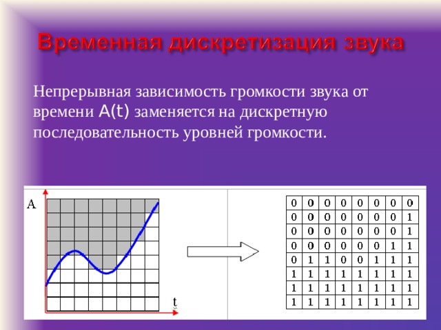 Непрерывная зависимость громкости звука от времени A(t) заменяется на дискретную последовательность уровней громкости. 