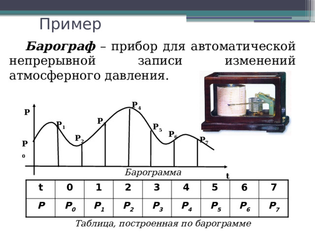 Пример  Барограф – прибор для автоматической непрерывной записи изменений атмосферного давления. P 4 P P 3 P 1 P 5 P 6 P 2 P 7 P 0 Барограмма t t P 0 1 P 0 P 1 2 3 P 2 P 3 4 5 P 4 6 P 5 7 P 6 P 7 Таблица, построенная по барограмме 