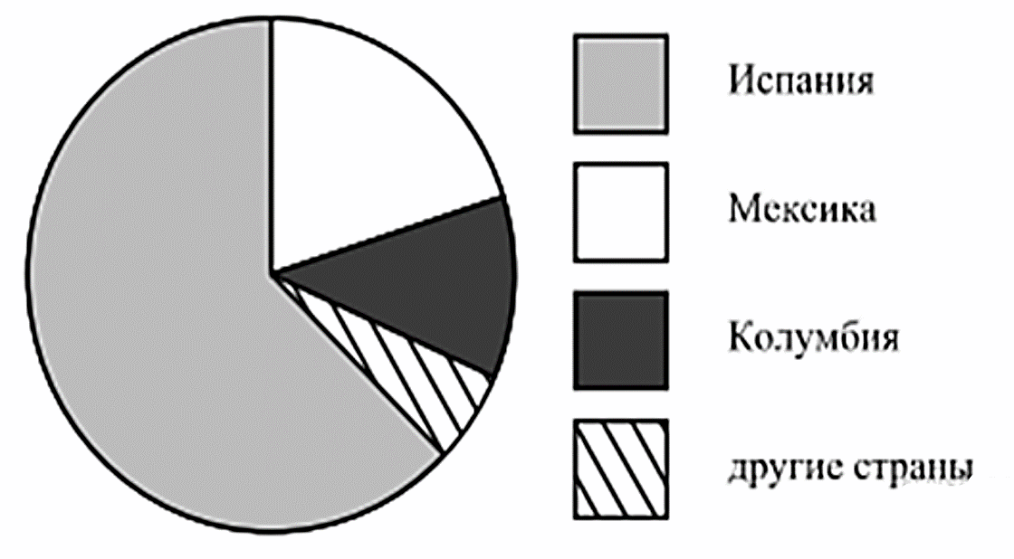 На диаграмме представлена информация о распределении продаж бытовой техники по разным 400000