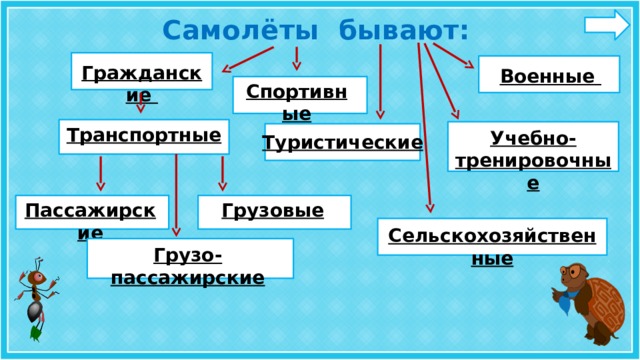 Самолёты бывают: Гражданские Военные Спортивные Транспортные Учебно- тренировочные Туристические Пассажирские Грузовые Сельскохозяйственные Грузо-пассажирские