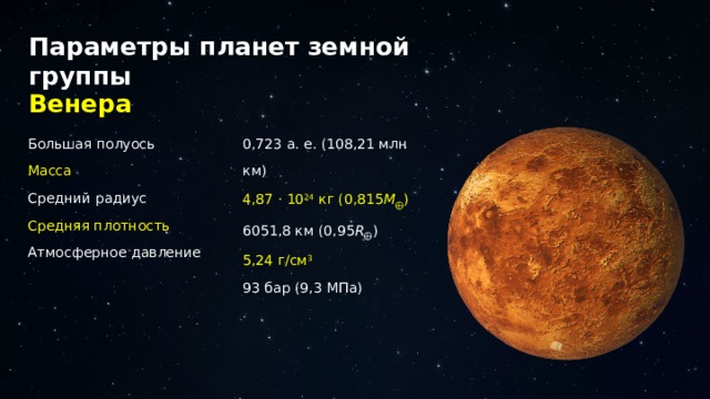 Параметры планет земной группы Венера Большая полуось 0,723 а. е. (108,21 млн км) Масса 4,87 · 10 24 кг (0,815 М ⨁ ) Средний радиус 6051,8 км (0,95 R ⨁ ) Средняя плотность 5,24 г/см 3 Атмосферное давление 93 бар (9,3 МПа) 12 
