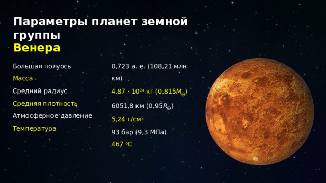 Параметры планет земной группы Венера 0,723 а. е. (108,21 млн км) Большая полуось 4,87 · 10 24 кг (0,815 М ⨁ ) Масса Средний радиус 6051,8 км (0,95 R ⨁ ) Средняя плотность 5,24 г/см 3 Атмосферное давление 93 бар (9,3 МПа) Температура 467 о С 12 