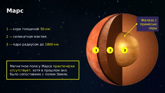 Марс Железо с примесью серы 1 — кора толщиной 50 км. силикатная мантия. 2 — ядро радиусом до 1800 км. 3 — 2 1 3 Магнитное поле у Марса практически отсутствует, хотя в прошлом оно было сопоставимо с полем Земли. 24 