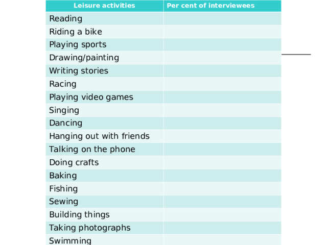 Leisure activities Per cent of interviewees Reading Riding a bike Playing sports Drawing/painting Writing stories Racing Playing video games Singing Dancing Hanging out with friends Talking on the phone Doing crafts Baking Fishing Sewing Building things Taking photographs Swimming 