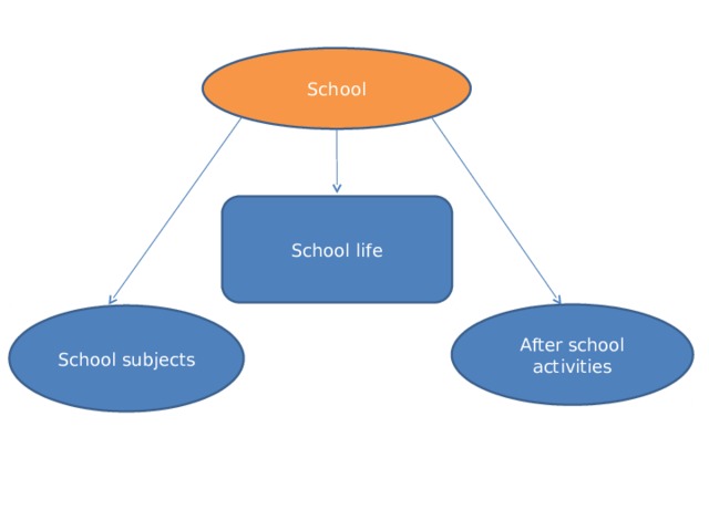 School School life After school activities School subjects 