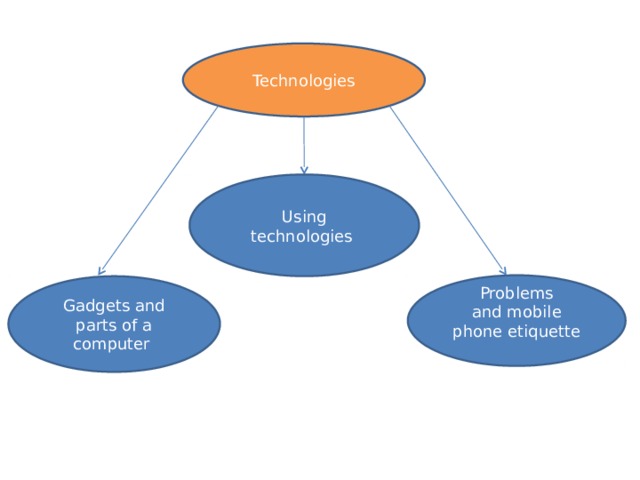 Technologies Using technologies Problems and mobile phone etiquette Gadgets and parts of a computer 