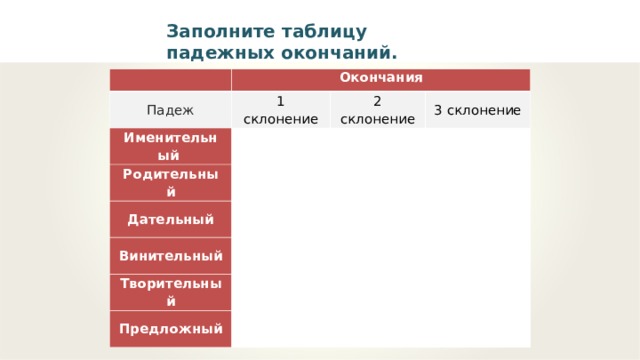 Заполните таблицу падежных окончаний.   Падеж Окончания Именительный 1 склонение Родительный -а,-я 2 склонение 3 склонение -ы, -и Дательный -о,-е, Винительный -а, -я -е -у, -ю -у,-ю -и Творительный -и -а, -я -о,-е -ой, -ей Предложный -ом, -ем, ём -е -ю -е -и 