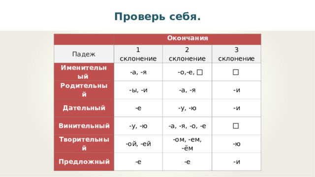 Проверь себя.   Окончания Падеж 1 склонение Именительный 2 склонение -а, -я Родительный Дательный 3 склонение -о,-е, -ы, -и Винительный -е -а, -я -и -у, -ю -у, -ю Творительный -и -а, -я, -о, -е Предложный -ой, -ей -ом, -ем, -ём -е -ю -е -и 