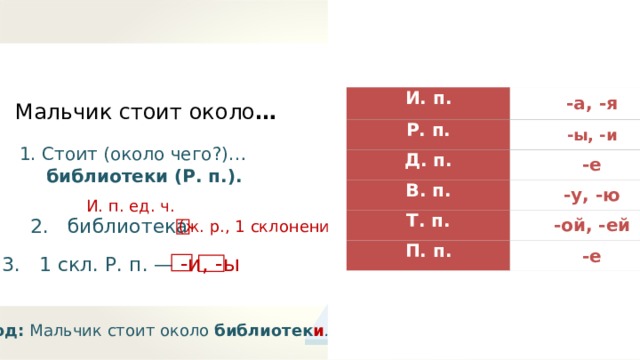 Библиотека И. п. Р. п. -а,  -я Д. п. -ы,  -и В. п. -е Т. п. -у, -ю П. п. -ой, -ей -е Мальчик стоит около …  1. Стоит (около чего?)… библиотеки (Р. п.). И. п. ед. ч. 2. библиотека (ж. р., 1 склонение) 3. 1 скл. Р. п. — -и, -ы  Вывод: Мальчик стоит около библиотек и . 