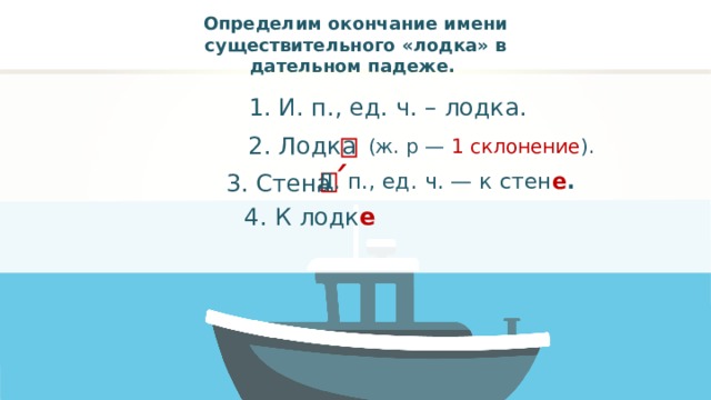 Определим окончание имени существительного «лодка» в дательном падеже. 1. И. п., ед. ч. – лодка. 2. Лодка (ж. р — 1 склонение ). ׳ Д. п., ед. ч. — к стен е . 3. Стена 4. К лодк е 