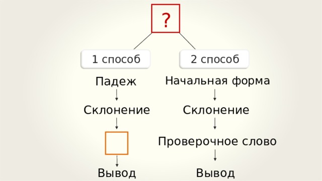 ? 1 способ 2 способ Начальная форма Падеж Склонение Склонение Проверочное слово Вывод Вывод 