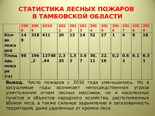 СТАТИСТИКА ЛЕСНЫХ ПОЖАРОВ В ТАМБОВСКОЙ ОБЛАСТИ 2008 Кол-во пожаров Площадь пожара (га) 2009 149 318 98 2010 196,2 2011 411 2012 20 12748,44 2,335 2013 13 1,53 2014 14 3.67 52 2015 2016 27 30,11 1 22.16 2017 0,2 4 2018 8 2019 0.63 16 6.1 6.31 Вывод. Число пожаров с 2010 года уменьшились. Но в засушливые годы возникает непосредственная угроза уничтожения огнем лесных массивов, но и населенных пунктов и объектов народного хозяйства, расположенных вблизи леса, а также сильное задымление и загазо­ванность территорий, даже удаленных от кромки леса 