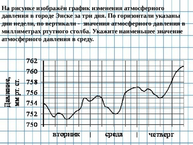 На рисунке показано изменение атмосферного давления в течение трех суток по горизонтали 12 00