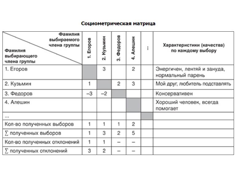 Социометрическая карта это