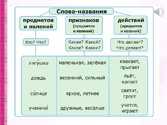 Рассмотрите схему. Что могут называть слова?  