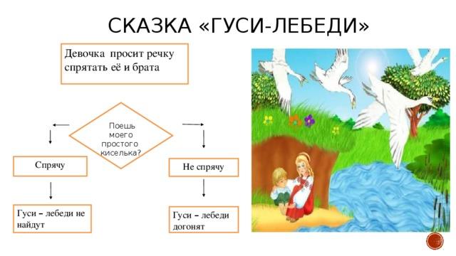 Вспомни русскую народную сказку иван царевич и серый волк составьте блок схему