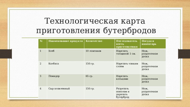 Технологическая карта  приготовления бутербродов № Наименование продукта 1 2 Количество Хлеб Последовательность приготовления Колбаса 10 ломтиков 3 4 Помидор 150 гр. Нарезать толщиной 1 см. Посуда и инвентарь Нарезать тонким слоем Сыр плавленный 65 гр. Нож, разделочная доска 150 гр. Нарезать кольцами Нож, разделочная доска Разрезать пополам и украсить бутерброд Нож, разделочная доска Нож, разделочная доска