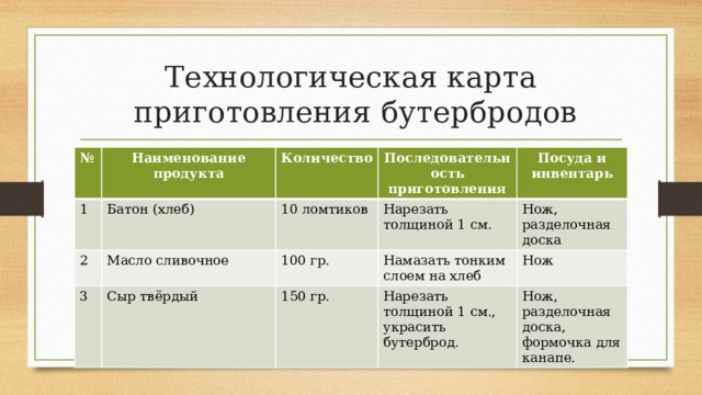 Технологическая карта  приготовления бутербродов № Наименование продукта 1 Количество Батон (хлеб) 2 Последовательность приготовления Масло сливочное 10 ломтиков 3 Нарезать толщиной 1 см. Сыр твёрдый Посуда и инвентарь 100 гр. Намазать тонким слоем на хлеб 150 гр. Нож, разделочная доска Нож Нарезать толщиной 1 см., украсить бутерброд. Нож, разделочная доска, формочка для канапе.