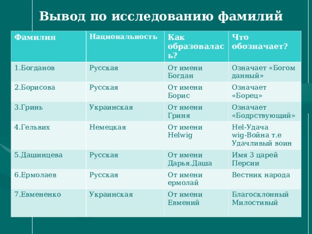 Фамилии с окончание на «-ин», и на «-ов»: почему они считаются русскими