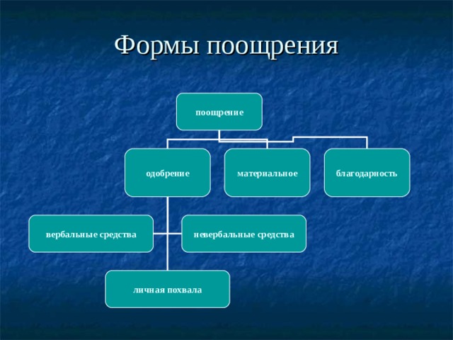 Формы поощрения поощрение одобрение материальное благодарность вербальные средства невербальные средства личная похвала 