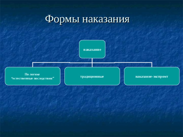 Формы наказания наказание По логике “ естественные последствия ” традиционные наказание-экспромт 