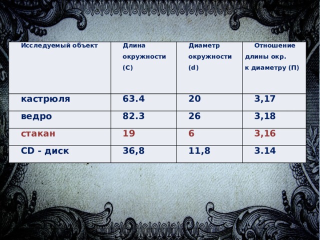 Исследуемый объект кастрюля Длина 63.4 ведро Диаметр окружности окружности стакан Отношение длины окр. к диаметру (П) (С) 20 82.3 CD - диск 19 26 (d) 3,17 3,18 6 36,8 3,16 11,8 3.14 