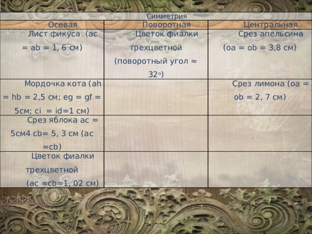 Симметрия Осевая Поворотная Лист фикуса (ac = ab = 1, 6 см) Цветок фиалки трехцветной (поворотный угол ≈ 32 о ) Мордочка кота (ah = hb = 2,5 см; eg = gf = 5см; ci = id=1 см) Центральная Срез апельсина (оа = ob = 3,8 см) Срез яблока ac = 5см4 сb= 5, 3 см (ac ≈cb) Срез лимона (оа = ob = 2, 7 см) Цветок фиалки трехцветной (ac ≈cb≈1, 02 см) 