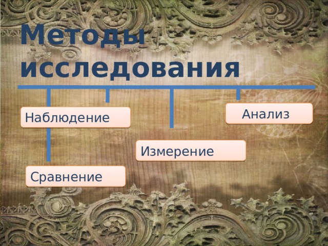 Методы исследования  Анализ Наблюдение Измерение Сравнение 