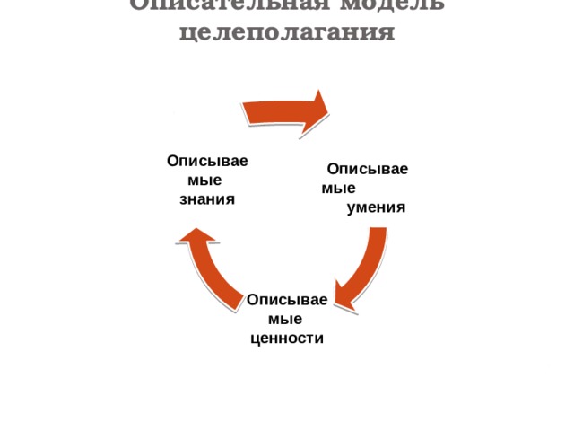 Описательная модель целеполагания  Описываемые умения Описываемые знания Описываемые ценности 