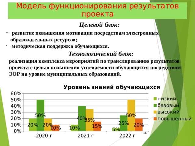 Модель функционирования результатов проекта