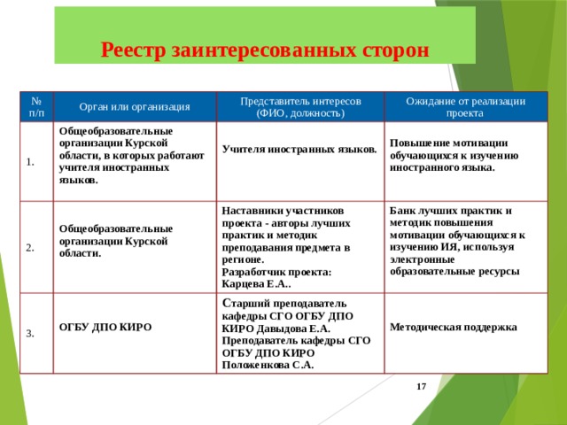 Реестр заинтересованных сторон проекта пример