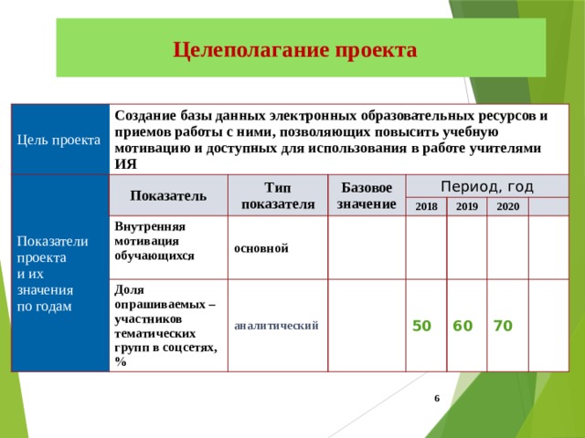 Мотивация участников проекта