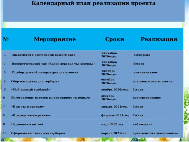  Календарный план реализации проекта №   1 Мероприятие   2 Сроки   Знакомство с растениями нашего края   сентябрь 2020года.   Воспитательский час «Какие деревья ты знаешь?»  Реализация   3   экскурсия   сентябрь 2020года.   Подбор детской литературы для проекта  4   беседа   октябрь 2020года. Сбор материала для гербария  5   выставка книг октябрь 2020года. «Мой первый гербарий» 6 ноябрь 2020года. поисковая деятельность 7 Изготовление поделок из природного материала беседа «Красота в природе» декабрь 2020года. 8 январь 2021год. «Природа такая разная» конструирование 9 10 Первоцветы весной беседа февраль 2021год. март 2021год Оформление папки для гербария беседа наблюдение апрель 2021год практическая деятельность 