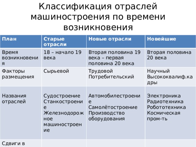 Презентация по географии 10 класс машиностроение мира