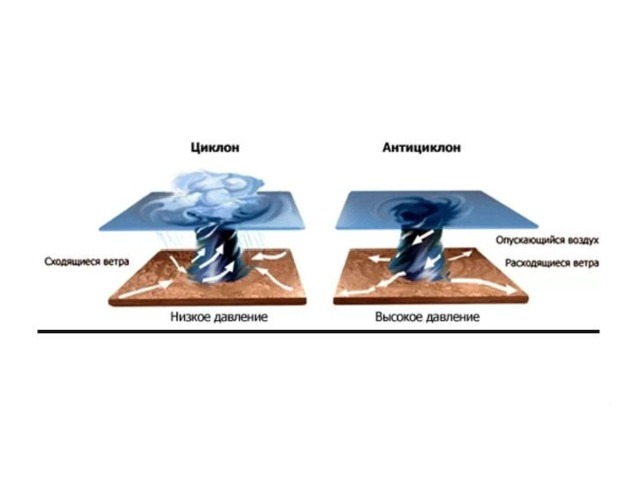 Циклон давление. Схема циклона и антициклона. Циклон схема география. Схеиа уиклонп и анти уиклона. Циклон циклон.