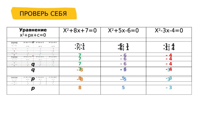 ПРОВЕРЬ СЕБЯ Уравнение Уравнение x 2 +pх+c=0 Х 2 +8х+7=0  и  Х 2 +8х+7=0 x 2 +pх+c=0   ∙ Х 2 +5х-6=0 Х 2 +5х-6=0 -7;-1 -7;-1 q 7 Х 2 -3х-4=0 Х 2 -3х-4=0   q  7  7 7 -6; 1  -6; 1 - 6 - 6  -1; 4 -1; 4 - 4 - 6 - 8 p p - 8 - 6  - 4 8  - 4 - 4  8 - 5 - 5 5 3 5 3 - 3 - 3 