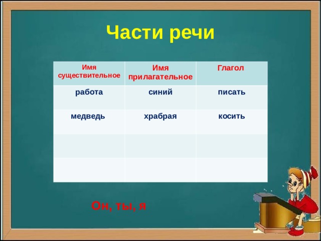 Части речи Имя существительное Имя прилагательное работа Глагол синий медведь храбрая писать косить Он, ты, я 