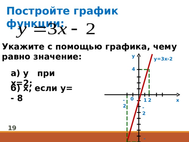 Постройте график функции: Укажите с помощью графика, чему равно значение: у  у=3х-2 4  а) у при х=2; б) х, если у= - 8 0  2  х  1  -2  -2  19 -8  