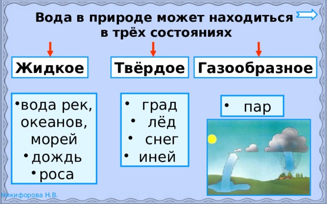 В каких состояниях вода находится в природе