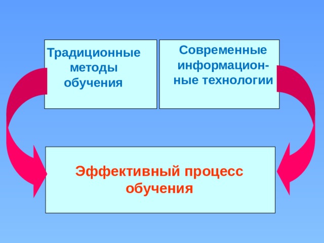 Современные информацион- ные технологии Традиционные методы обучения Эффективный процесс обучения 2 